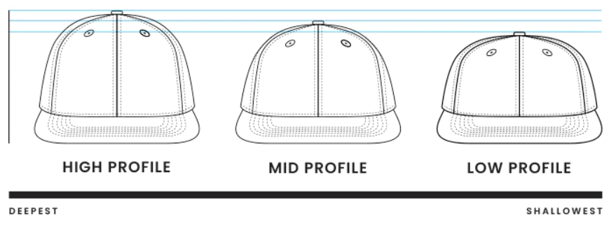 Low-profile VS Mid-profile VS High-profile Hats: What's the Difference? -  Nantong Foremost Garments & Accessories Co., Ltd.